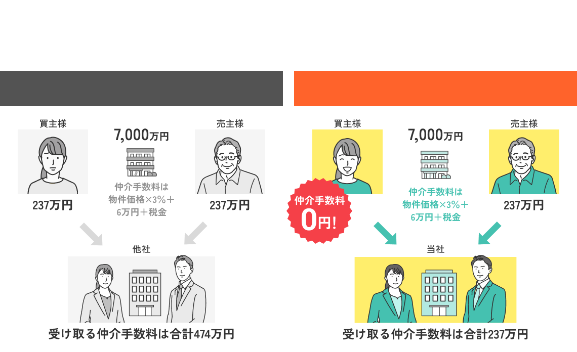 仲介手数料0円の仕組み